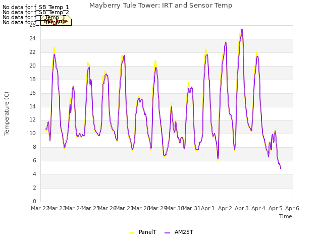 plot of Mayberry Tule Tower: IRT and Sensor Temp