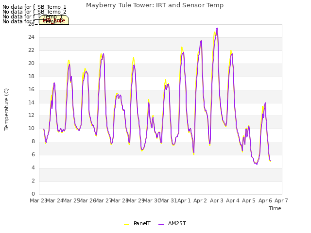 plot of Mayberry Tule Tower: IRT and Sensor Temp