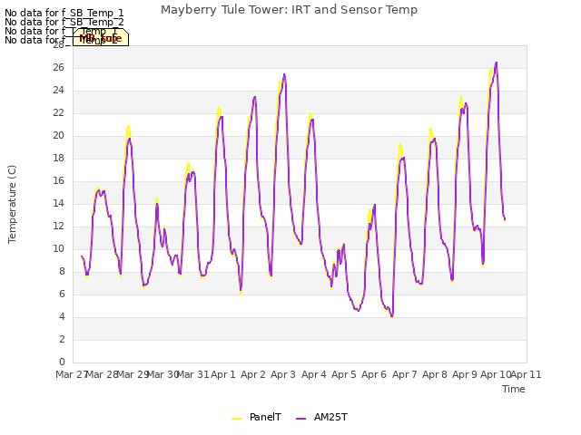 plot of Mayberry Tule Tower: IRT and Sensor Temp