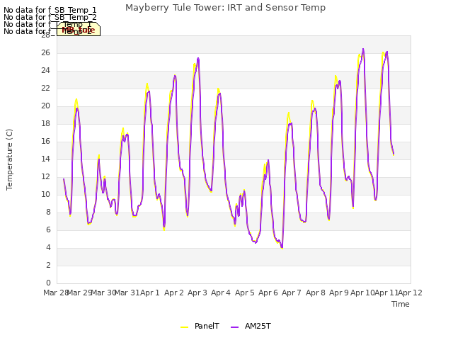 plot of Mayberry Tule Tower: IRT and Sensor Temp