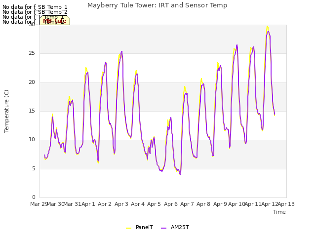 plot of Mayberry Tule Tower: IRT and Sensor Temp