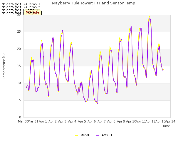 plot of Mayberry Tule Tower: IRT and Sensor Temp