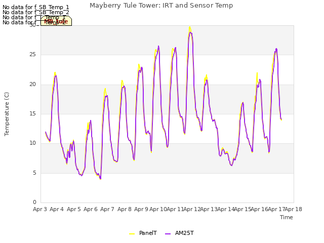 plot of Mayberry Tule Tower: IRT and Sensor Temp