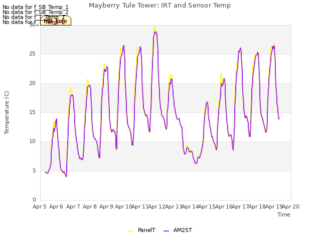 plot of Mayberry Tule Tower: IRT and Sensor Temp