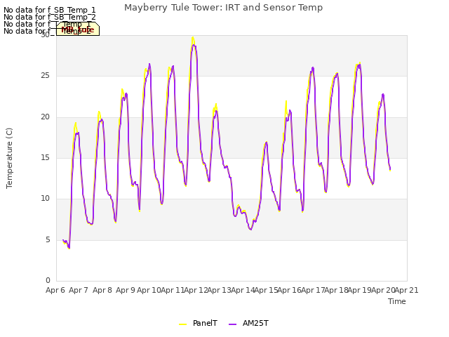 plot of Mayberry Tule Tower: IRT and Sensor Temp