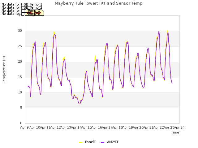 plot of Mayberry Tule Tower: IRT and Sensor Temp