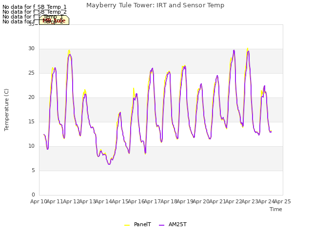 plot of Mayberry Tule Tower: IRT and Sensor Temp