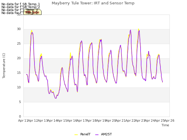 plot of Mayberry Tule Tower: IRT and Sensor Temp