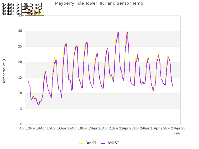 plot of Mayberry Tule Tower: IRT and Sensor Temp