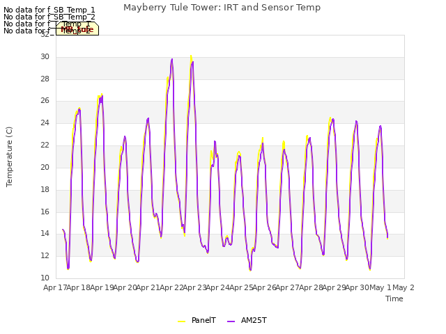 plot of Mayberry Tule Tower: IRT and Sensor Temp