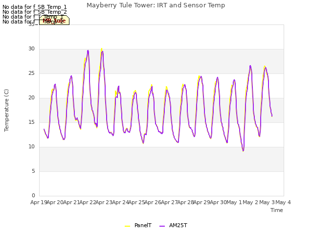 plot of Mayberry Tule Tower: IRT and Sensor Temp