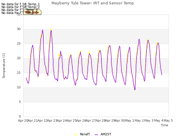 plot of Mayberry Tule Tower: IRT and Sensor Temp