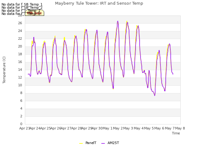 plot of Mayberry Tule Tower: IRT and Sensor Temp