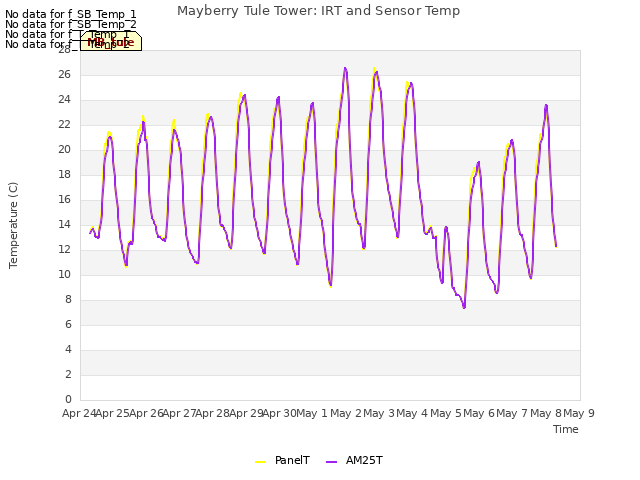 plot of Mayberry Tule Tower: IRT and Sensor Temp