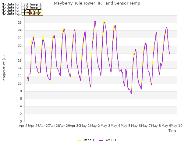 plot of Mayberry Tule Tower: IRT and Sensor Temp