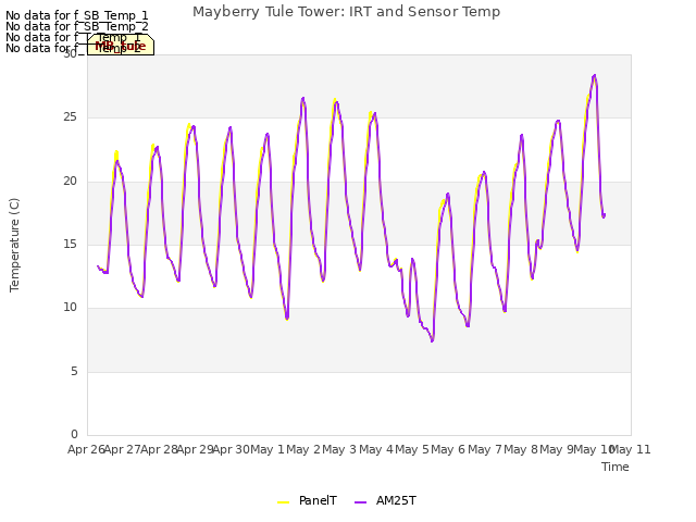 plot of Mayberry Tule Tower: IRT and Sensor Temp