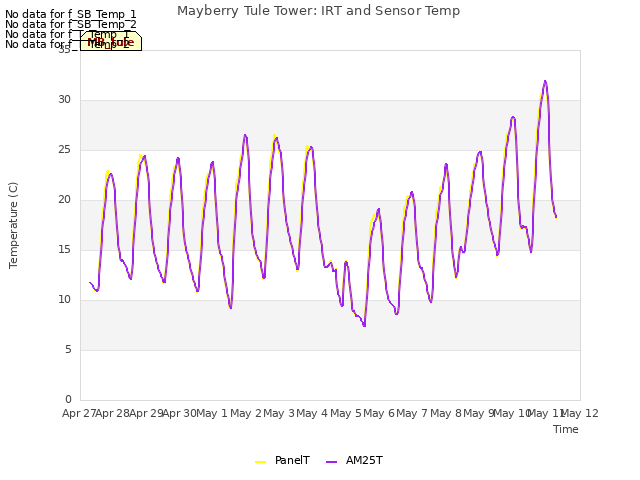 plot of Mayberry Tule Tower: IRT and Sensor Temp