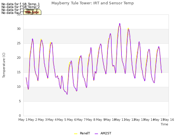 plot of Mayberry Tule Tower: IRT and Sensor Temp