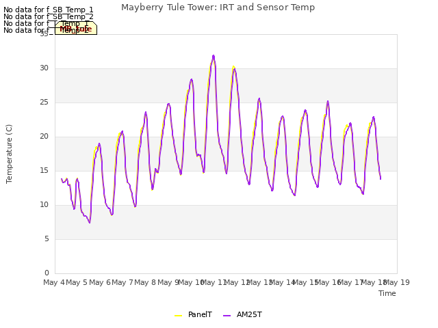 plot of Mayberry Tule Tower: IRT and Sensor Temp