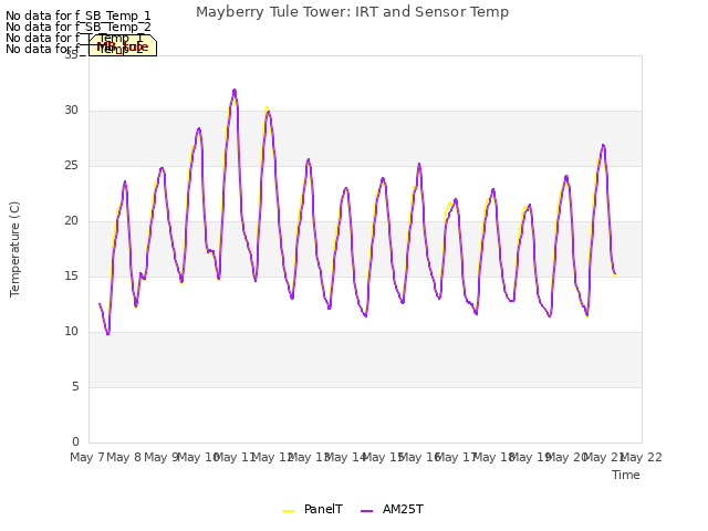 plot of Mayberry Tule Tower: IRT and Sensor Temp