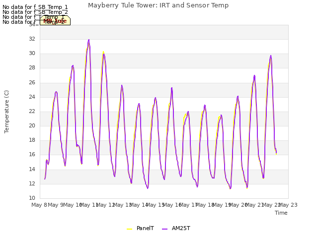 plot of Mayberry Tule Tower: IRT and Sensor Temp