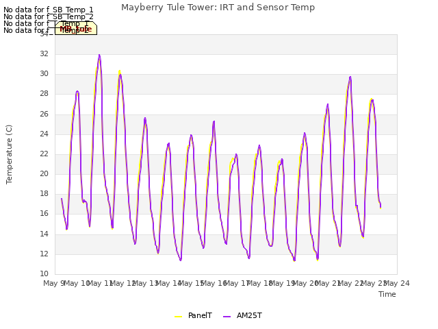 plot of Mayberry Tule Tower: IRT and Sensor Temp