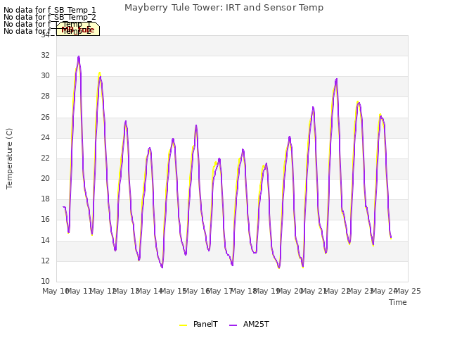 plot of Mayberry Tule Tower: IRT and Sensor Temp