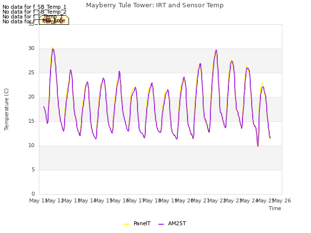 plot of Mayberry Tule Tower: IRT and Sensor Temp