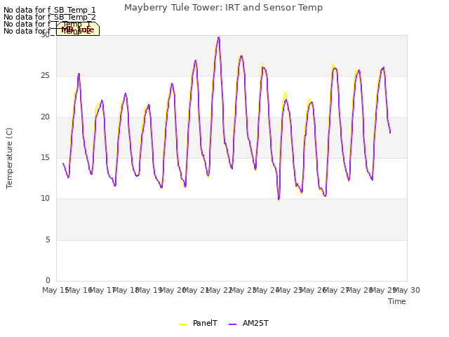 plot of Mayberry Tule Tower: IRT and Sensor Temp