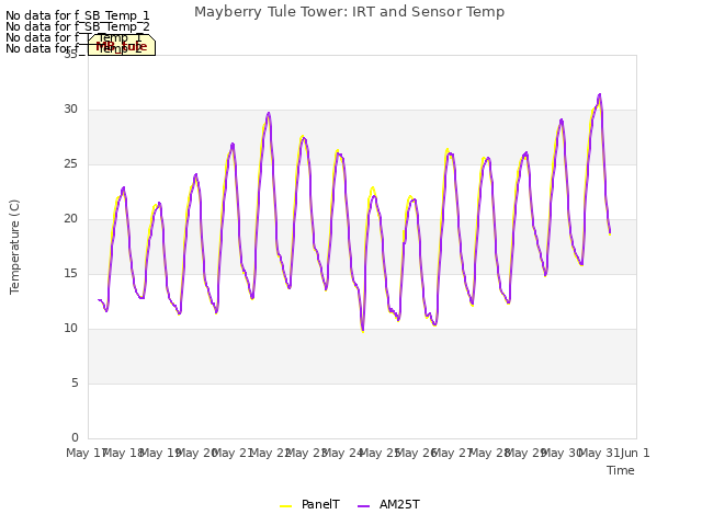 plot of Mayberry Tule Tower: IRT and Sensor Temp