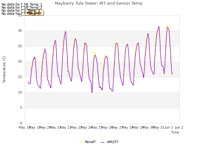 plot of Mayberry Tule Tower: IRT and Sensor Temp