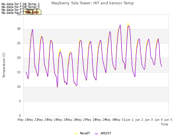 plot of Mayberry Tule Tower: IRT and Sensor Temp