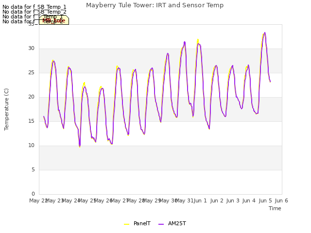 plot of Mayberry Tule Tower: IRT and Sensor Temp