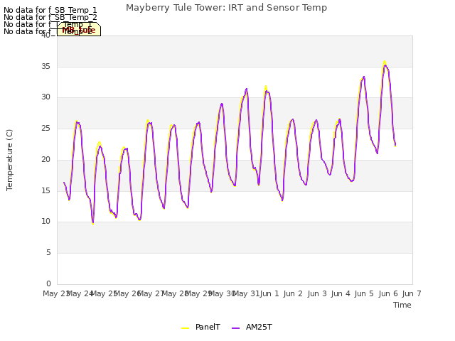 plot of Mayberry Tule Tower: IRT and Sensor Temp