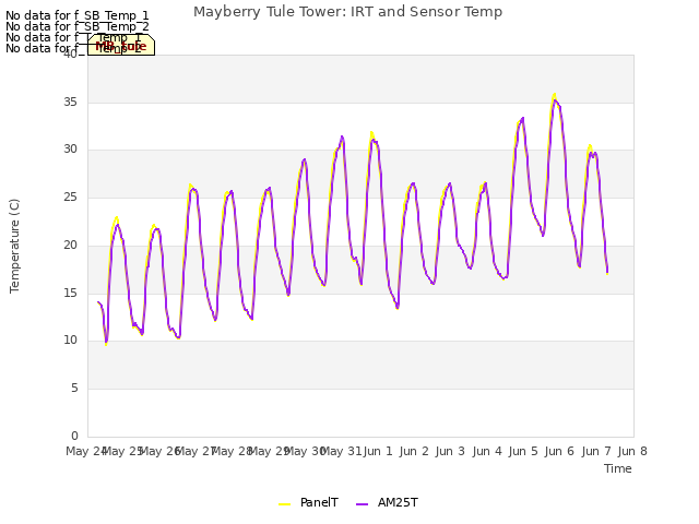 plot of Mayberry Tule Tower: IRT and Sensor Temp