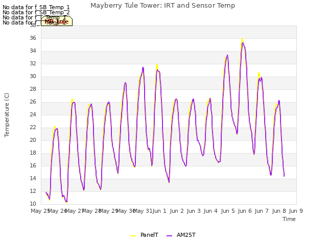 plot of Mayberry Tule Tower: IRT and Sensor Temp