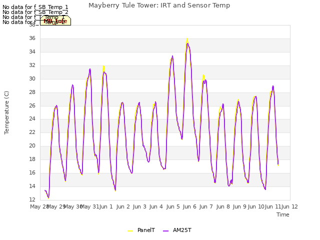 plot of Mayberry Tule Tower: IRT and Sensor Temp