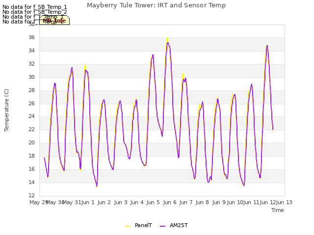 plot of Mayberry Tule Tower: IRT and Sensor Temp