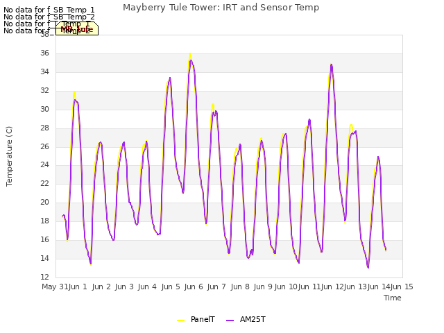 plot of Mayberry Tule Tower: IRT and Sensor Temp