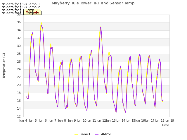 plot of Mayberry Tule Tower: IRT and Sensor Temp