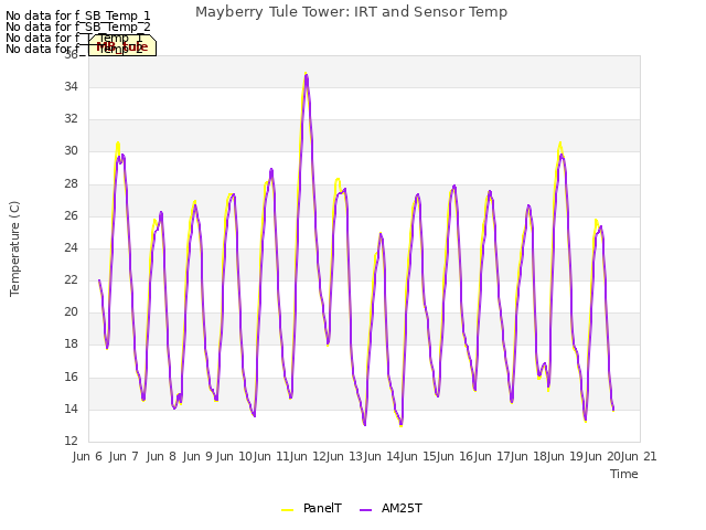 plot of Mayberry Tule Tower: IRT and Sensor Temp