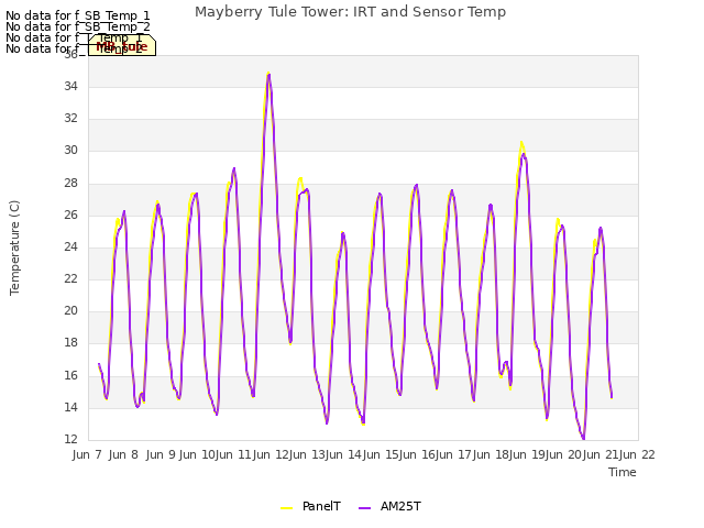 plot of Mayberry Tule Tower: IRT and Sensor Temp