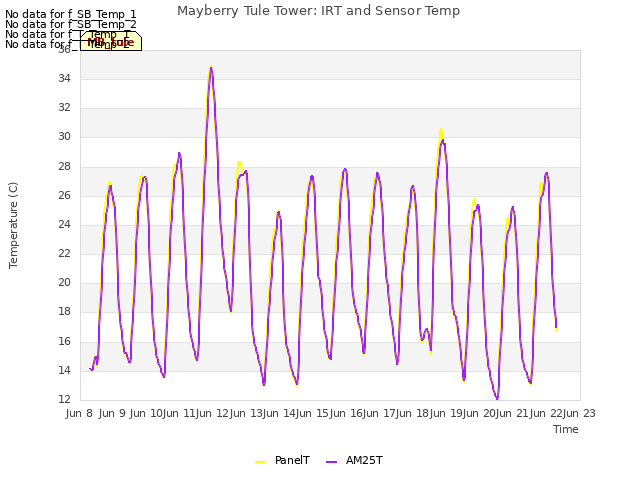 plot of Mayberry Tule Tower: IRT and Sensor Temp