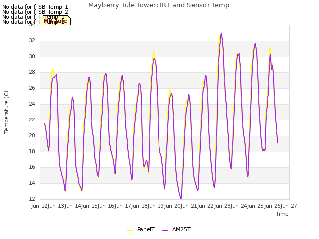 plot of Mayberry Tule Tower: IRT and Sensor Temp