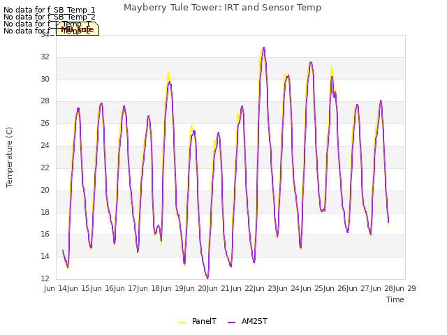 plot of Mayberry Tule Tower: IRT and Sensor Temp