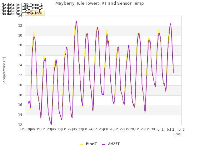 plot of Mayberry Tule Tower: IRT and Sensor Temp