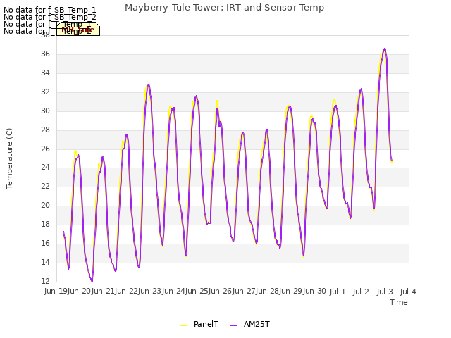 plot of Mayberry Tule Tower: IRT and Sensor Temp