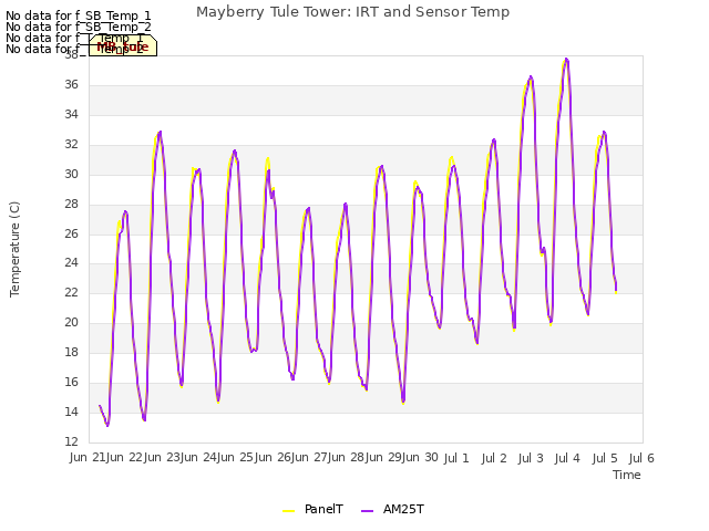 plot of Mayberry Tule Tower: IRT and Sensor Temp