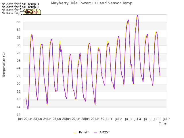 plot of Mayberry Tule Tower: IRT and Sensor Temp