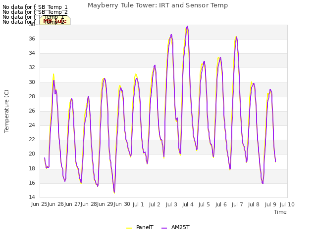 plot of Mayberry Tule Tower: IRT and Sensor Temp